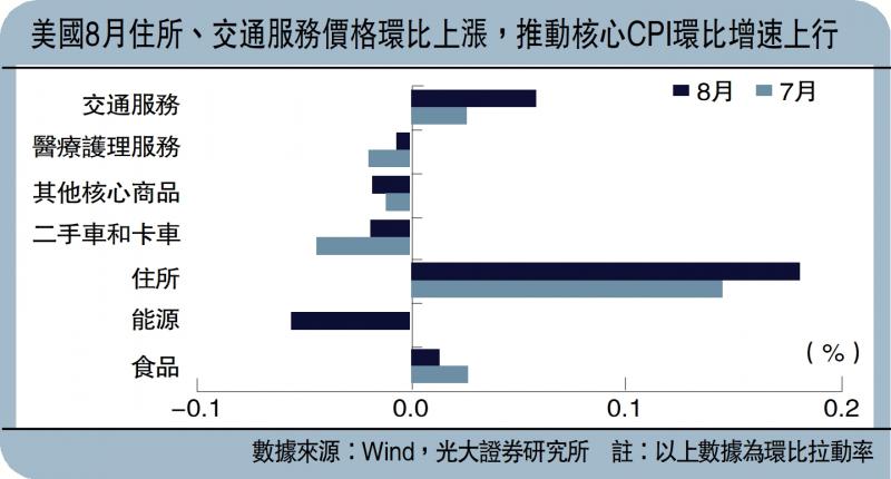 ﻿高瞻遠矚/美啟動減息 商品承壓美匯轉弱\光大證券首席經濟學傢　高瑞東