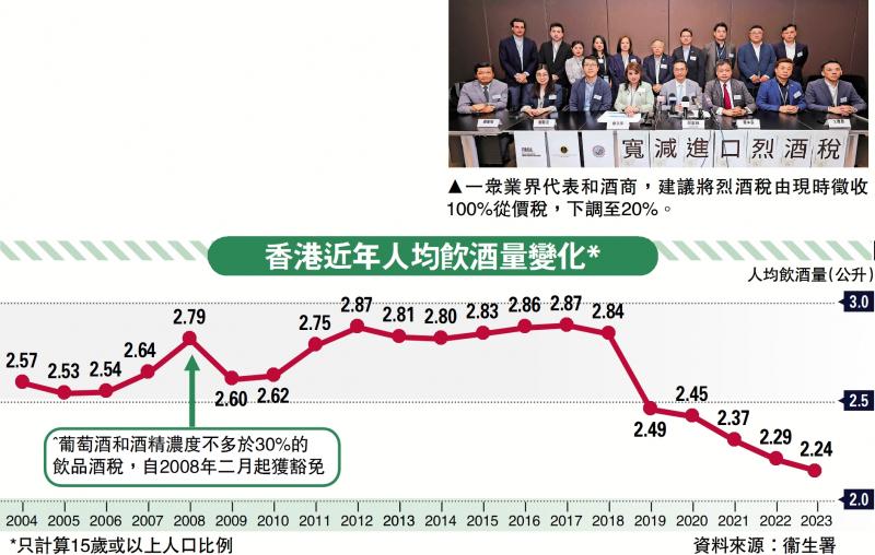 ﻿施政建言/烈酒稅倡降至20% 帶旺商貿旅遊業