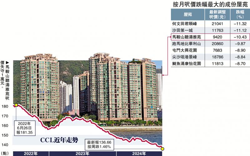 ?二手樓價周跌1.46% 逾八年低