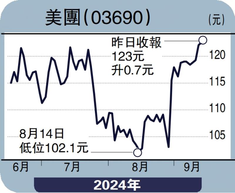 ﻿經紀愛股/中東外賣市場具潛力 美團前景俏\鄧聲興