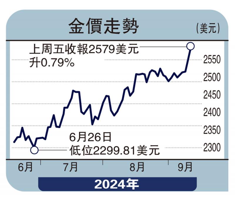 ﻿商品動向/美降息周期料25個月 共減10次