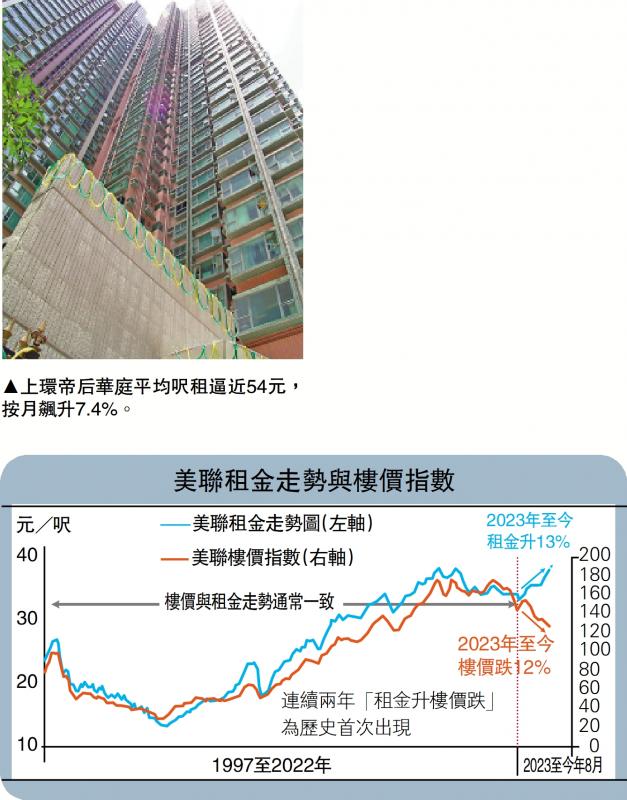 ?帝后華庭呎租月漲7.4%