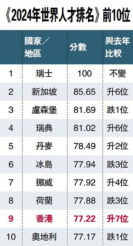 ﻿世界人才榜 港重上十大 理科畢業生占比冠全球