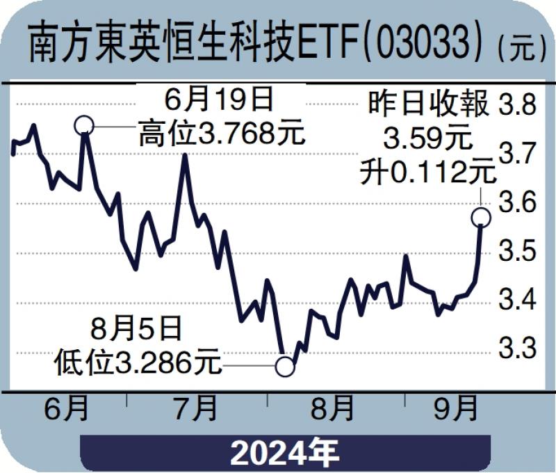 ?個股解碼/科企盈利回升 選南方科指ETF\楊曉琴