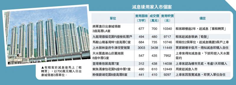 ﻿美聯：供樓支出降 紓緩銀主盤升勢