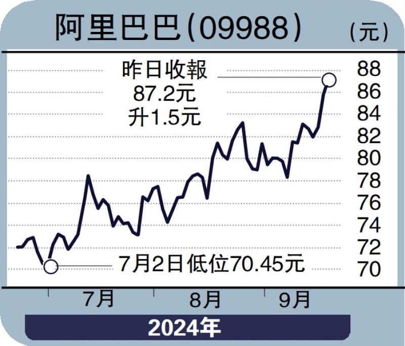 ?經(jīng)紀(jì)愛股/AI業(yè)務(wù)迅速擴(kuò)張 阿里收入添動力\鄧聲興