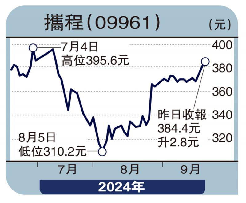 ?經(jīng)紀(jì)愛(ài)股/國(guó)慶黃金周臨近 攜程上望410元\連敬涵