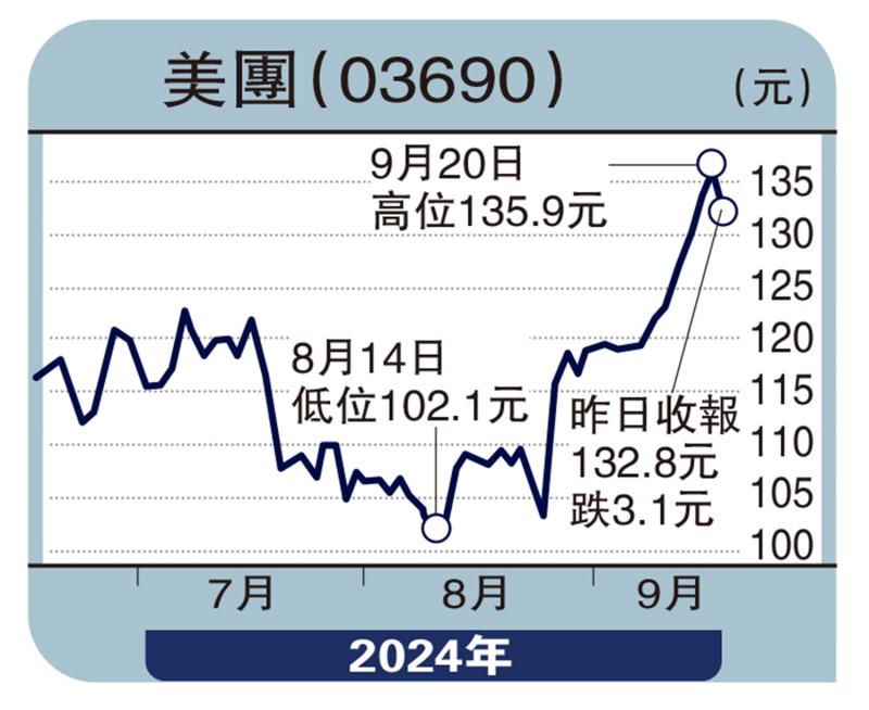 ?股海篩選/受惠美降息 美團(tuán)值得關(guān)注\徐 歡