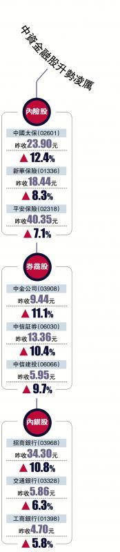 ?中資金融股升勢(shì)凌厲