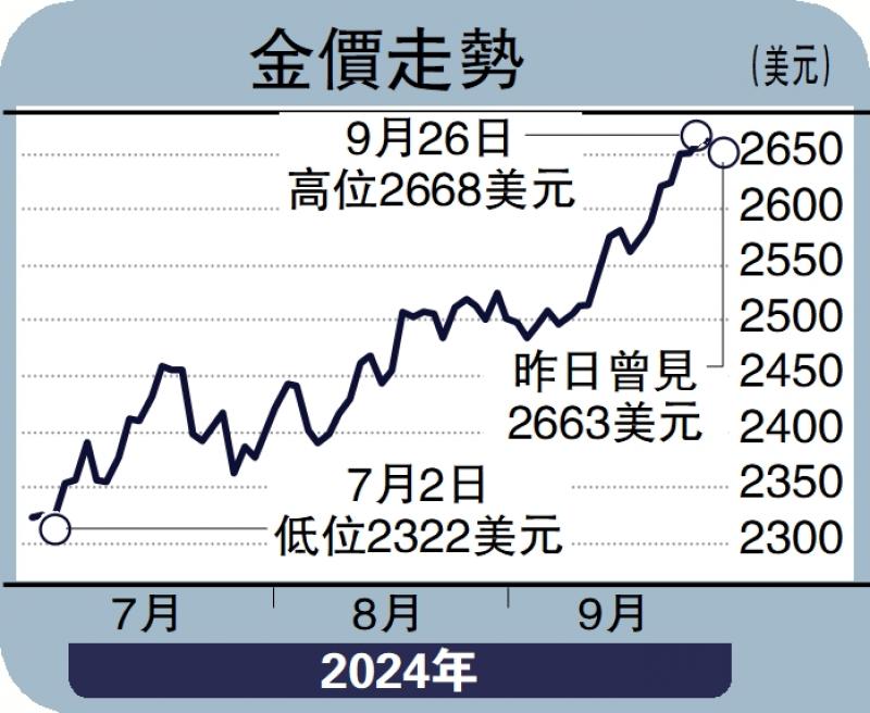 ﻿金日點評/金價節節攀升 上望2700美元\彭 博