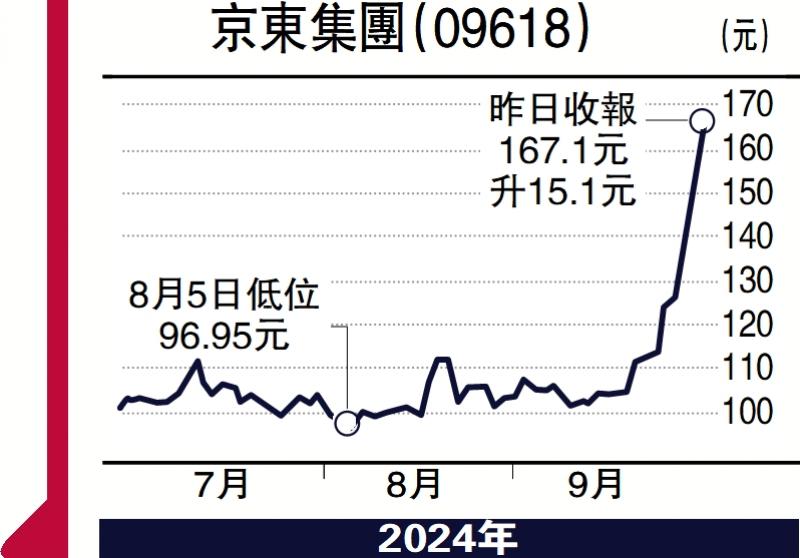 ?股海篩選/降息利好科技股 京東看高一線\徐 歡