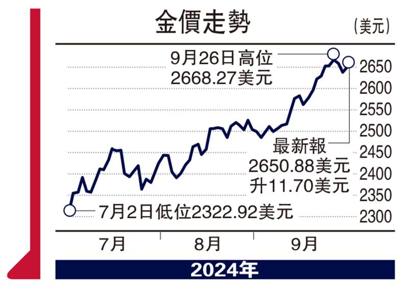 ?指點金山/金價看漲 企穩(wěn)2684美元再上攻\文 翼