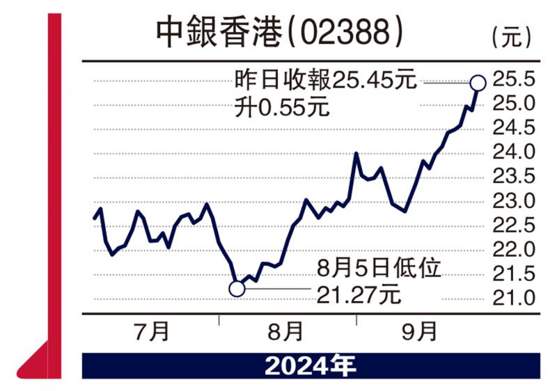 ?頭牌手記/高息穩(wěn)陣之選 中銀看27.65元\沈 金