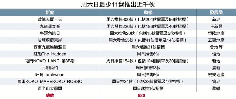 ﻿上季新盤撻訂76宗 大減53%