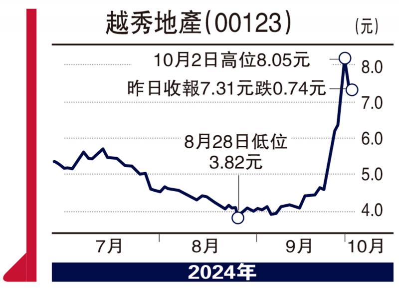 ?財(cái)語陸/融資成本降銷售好轉(zhuǎn) 內(nèi)房首選越秀\陳永陸