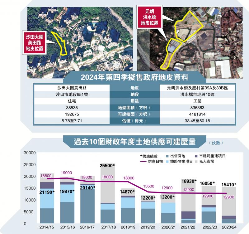 ?審時度勢/今季僅推大圍地 住宅供應(yīng)360伙