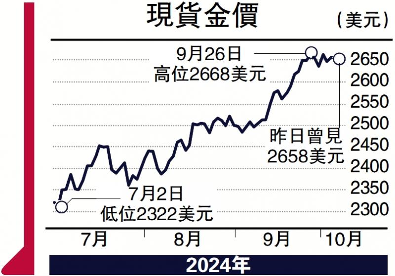 ?金日點評/黃金升勢放緩 2650美元爭持\彭博