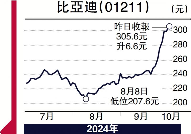 ?經(jīng)紀愛股/銷售持續(xù)破頂 留意比亞迪\鄧聲興