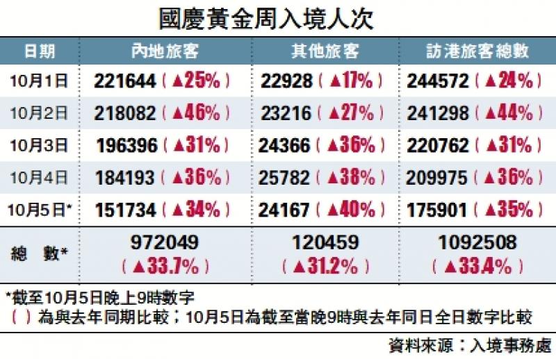 ﻿國慶黃金周入境人次