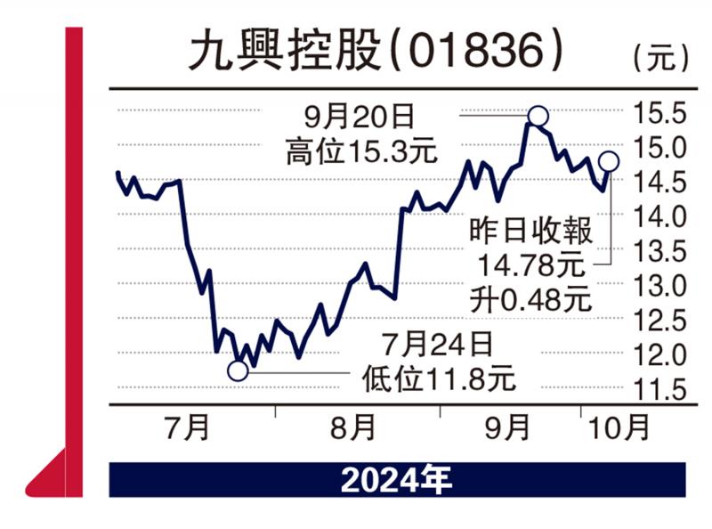 ?九興迎增長期 股價上望16元