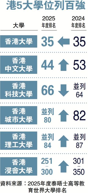 ﻿港5大學位列百強