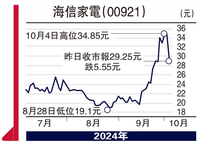 ?板塊尋寶/家電板塊看漲 海信估值吸引\贊 華