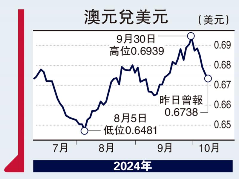 ?能言匯說/減息機會微 澳元上望0.69