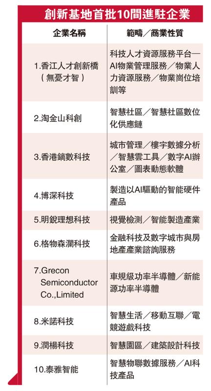 ﻿創新基地首批10間進駐企業