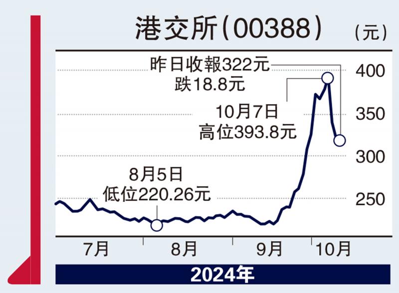 ?股壇魔術(shù)師/股市暢旺 港交所候300元吸納\高 飛