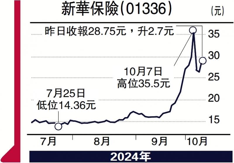 ?個股解碼/新業(yè)務價值率超同業(yè) 新華保險看漲\楊曉琴