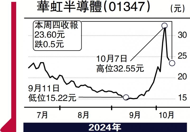 ?經(jīng)紀(jì)愛股/晶片市場回暖 華虹半導(dǎo)體迎估值修復(fù)\鄧聲興