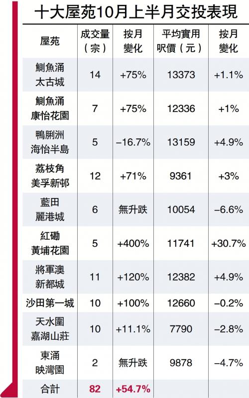 ?十大屋苑10月上半月交投表現(xiàn)