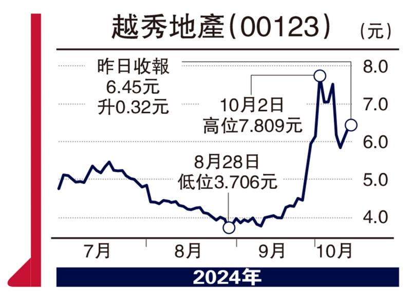 ?經(jīng)紀(jì)愛股/國(guó)策支持內(nèi)房 越秀上望8元\連敬涵