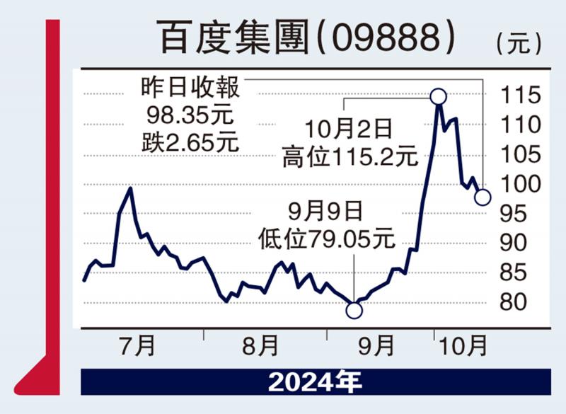 ?股海篩選/AI業(yè)務(wù)帶動(dòng)收入 擇機(jī)低吸百度\徐 歡