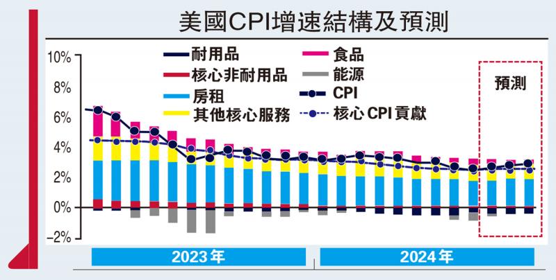 ﻿金融熱話/美國明年存在二次通脹風險\趙 偉