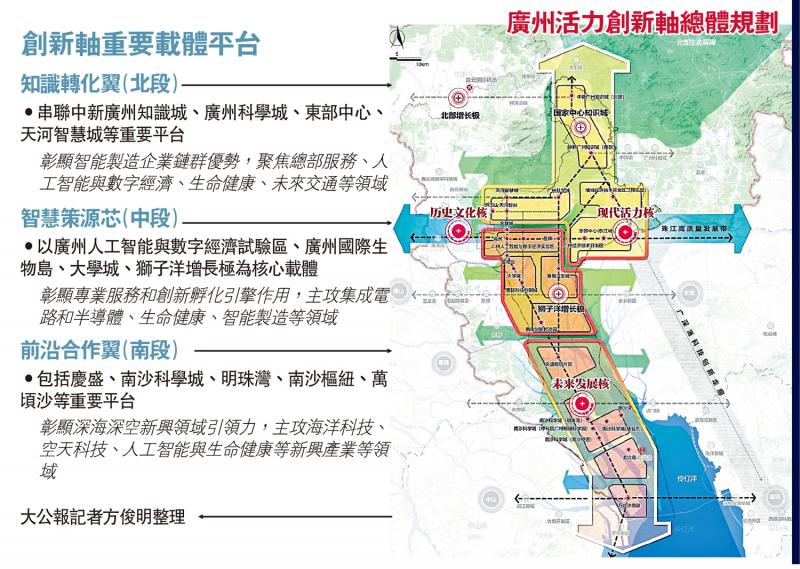 ?創(chuàng)新軸重要載體平臺