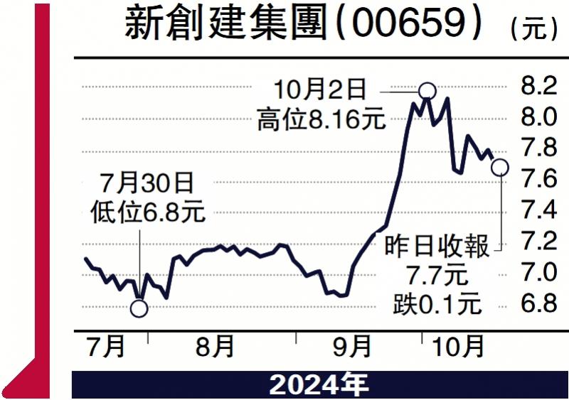 ?財(cái)語陸/新創(chuàng)建股息率8.4厘 趁調(diào)整吸納\陳永陸