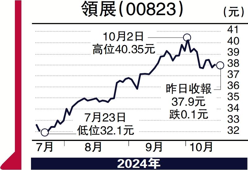 ﻿慧眼看股市/受惠減息周期 REITs中長線看俏\馮文慧