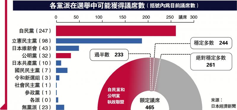 ?各黨派在選舉中可能獲得議席數(shù)（括號(hào)內(nèi)為目前議席數(shù)）