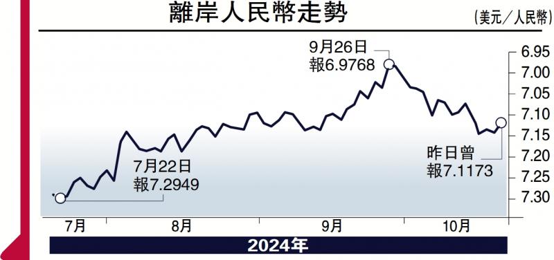 ?實話世經/外資增持中國資產 人民幣勢走強\程 實