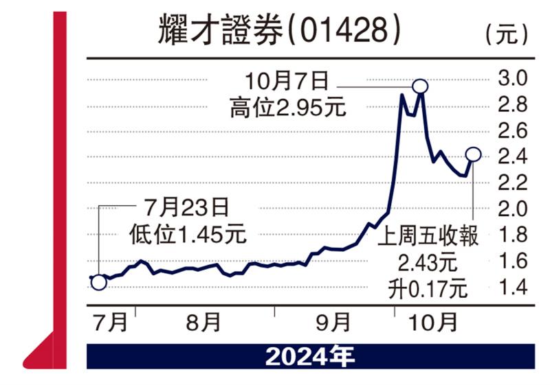 ?頭牌手記/港股成交大增 券商股看高一線\沈 金