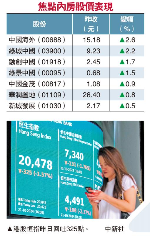 ?消息利好/銷售回升兼供樓壓力減 內(nèi)房逆市揚