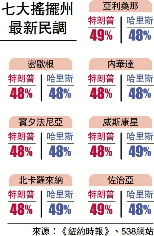 ?七大搖擺州  最新民調(diào)