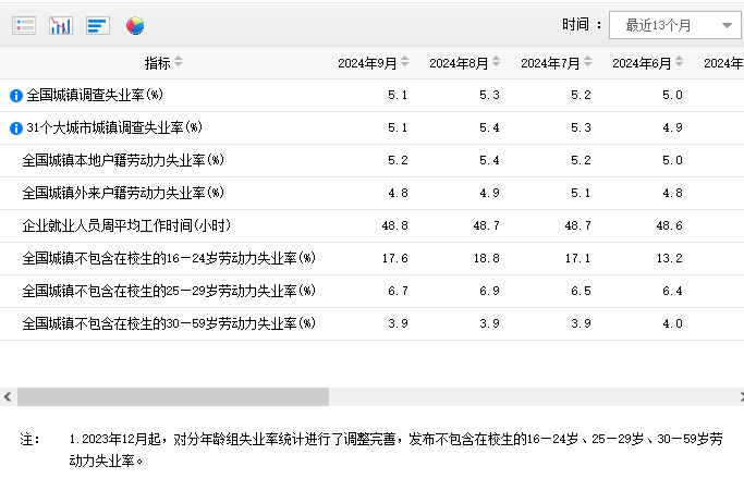 國(guó)家統(tǒng)計(jì)局：9月份不包含在校生16-24歲勞動(dòng)力失業(yè)率為17.6%