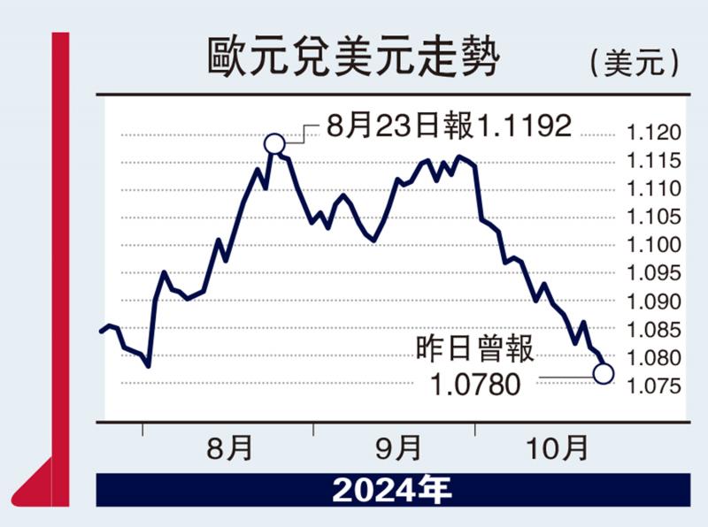 ?實德攻略/買盤低吸 歐元上望1.096\郭啟倫