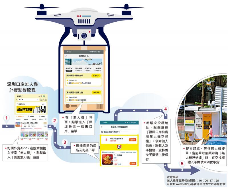 ?深圳口岸無人機外賣點餐流程