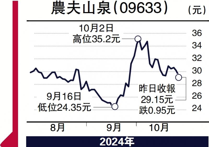 ?個股解碼/農(nóng)夫山泉估值便宜 30元附近布局\韓穎朗