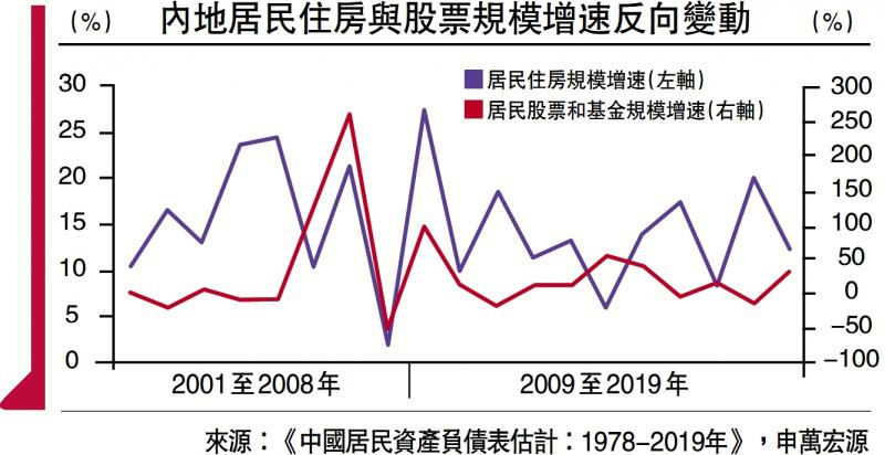 ?金融熱話/財(cái)富效應(yīng)顯著拉動(dòng)居民消費(fèi)\趙 偉