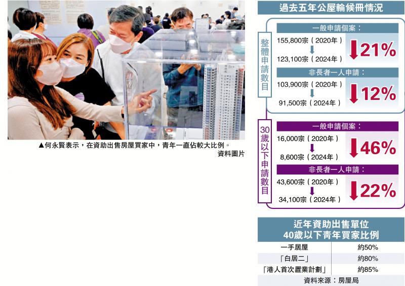 ﻿30岁以下港青申公屋　五年大减46%