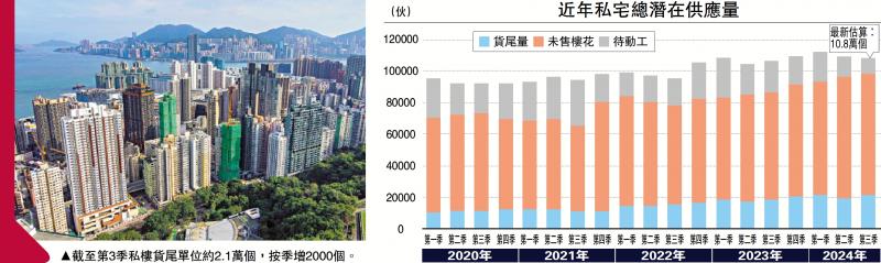 ?私樓潛在供應10.8萬伙 季減1000個